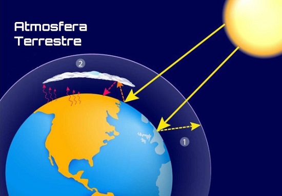 Características da Atmosfera: Resumo e Temperatura